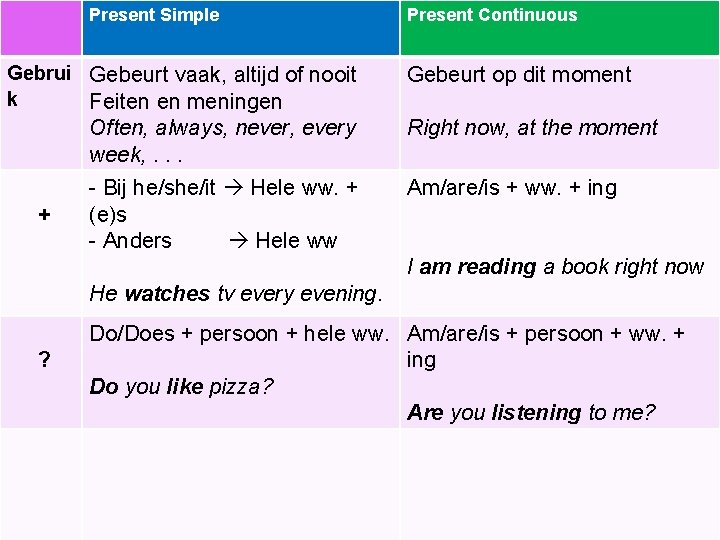 Present Simple Gebrui Gebeurt vaak, altijd of nooit k Feiten en meningen + Present