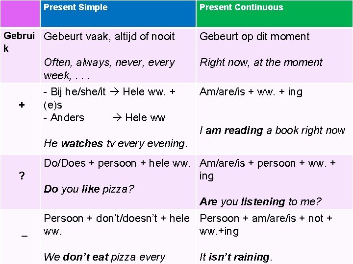 Present Simple Gebrui Gebeurt vaak, altijd of nooit k + Present Continuous Gebeurt op