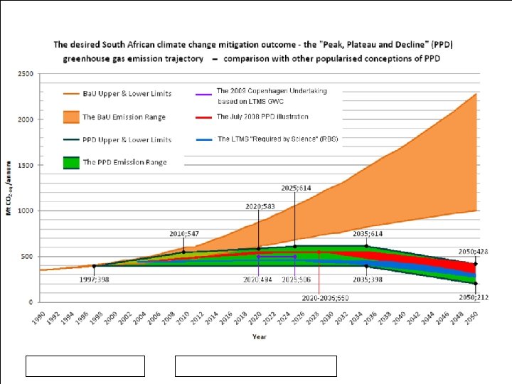 Mitigation • • • South Africa’s approach balances the country’s contribution as a responsible