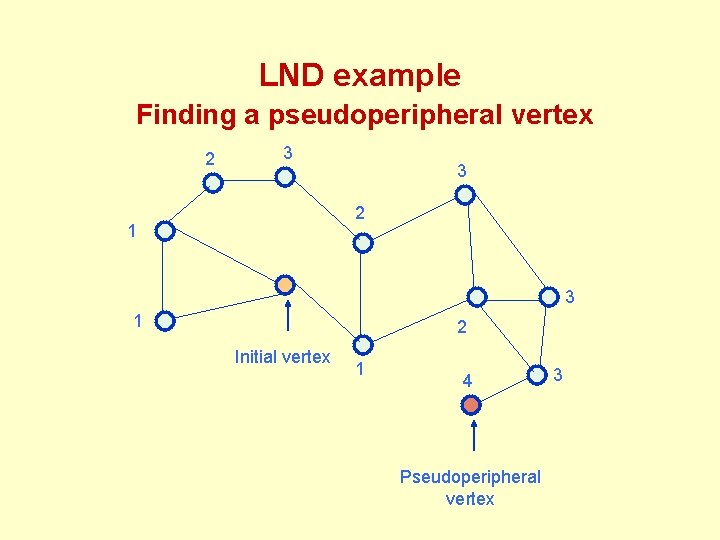 LND example Finding a pseudoperipheral vertex 2 3 3 2 1 3 1 2 LND example Finding a pseudoperipheral vertex 2 3 3 2 1 3 1 2