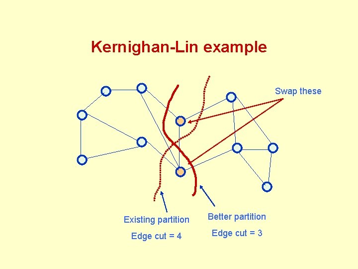 Kernighan-Lin example Swap these Existing partition Better partition Edge cut = 4 Edge cut Kernighan-Lin example Swap these Existing partition Better partition Edge cut = 4 Edge cut