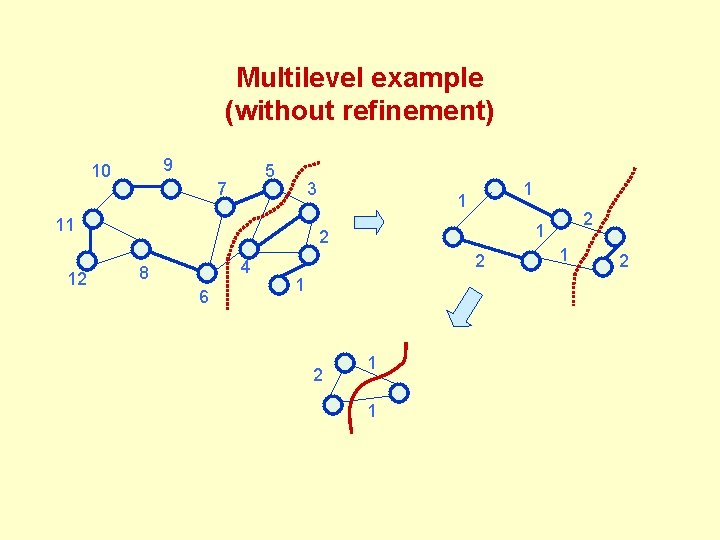 Multilevel example (without refinement) 9 10 5 7 3 11 12 1 1 2 Multilevel example (without refinement) 9 10 5 7 3 11 12 1 1 2
