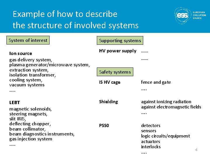 Example of how to describe the structure of involved systems System of interest Ion