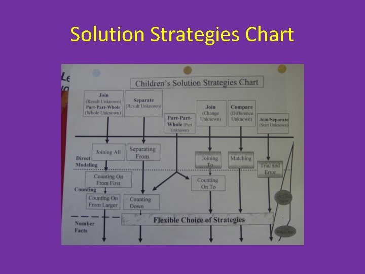 Solution Strategies Chart 
