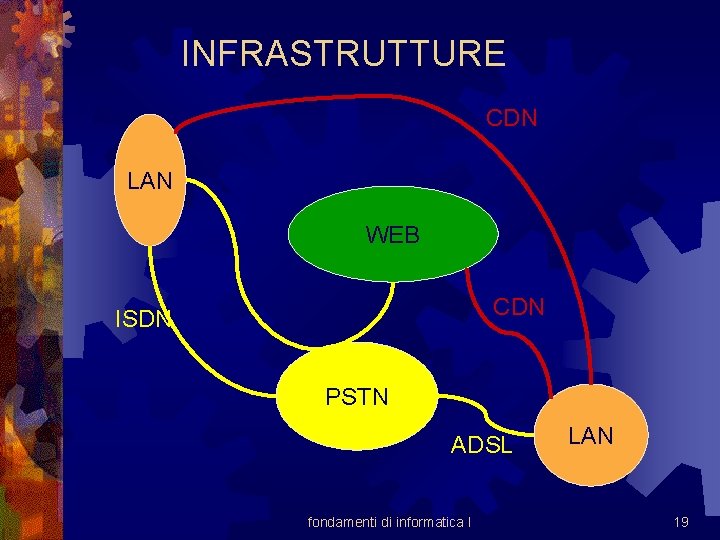 INFRASTRUTTURE CDN LAN WEB CDN ISDN PSTN ADSL fondamenti di informatica I LAN 19