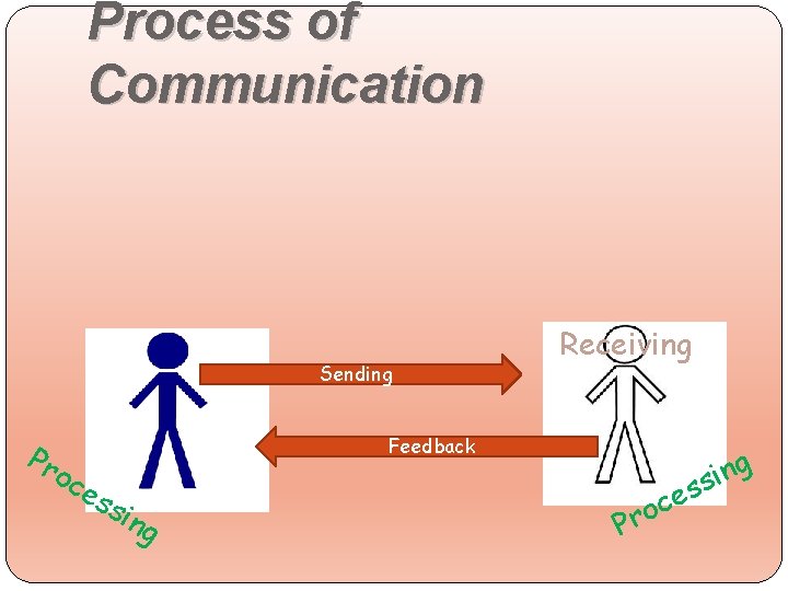 Process of Communication Sending Pr oc es s Receiving Feedback ing P e c