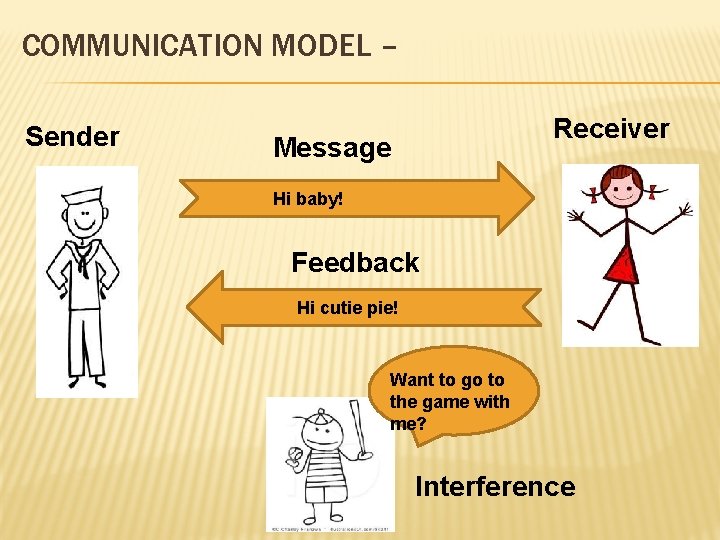 COMMUNICATION MODEL – Sender Receiver Message Hi baby! Feedback Hi cutie pie! Want to