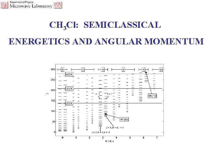CH 3 Cl: SEMICLASSICAL ENERGETICS AND ANGULAR MOMENTUM 
