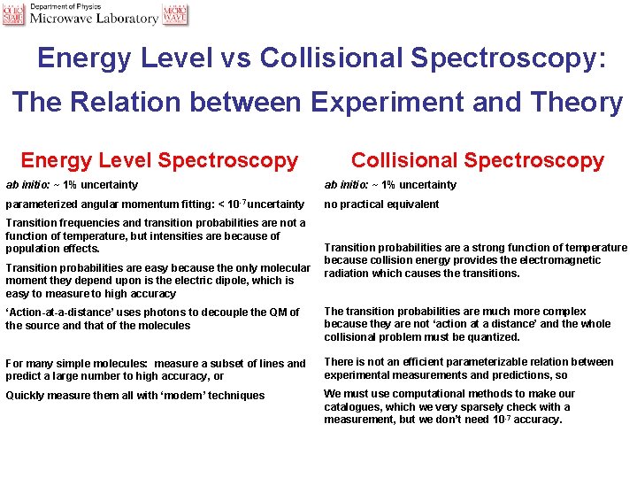 Energy Level vs Collisional Spectroscopy: The Relation between Experiment and Theory Energy Level Spectroscopy