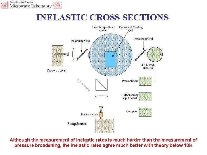 INELASTIC CROSS SECTIONS Probe Source Pump Source Although the measurement of inelastic rates is