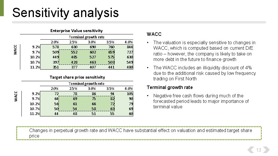 Sensitivity analysis WACC Enterprise Value sensitivity 527 9. 2% 9. 7% 10. 2% 10.