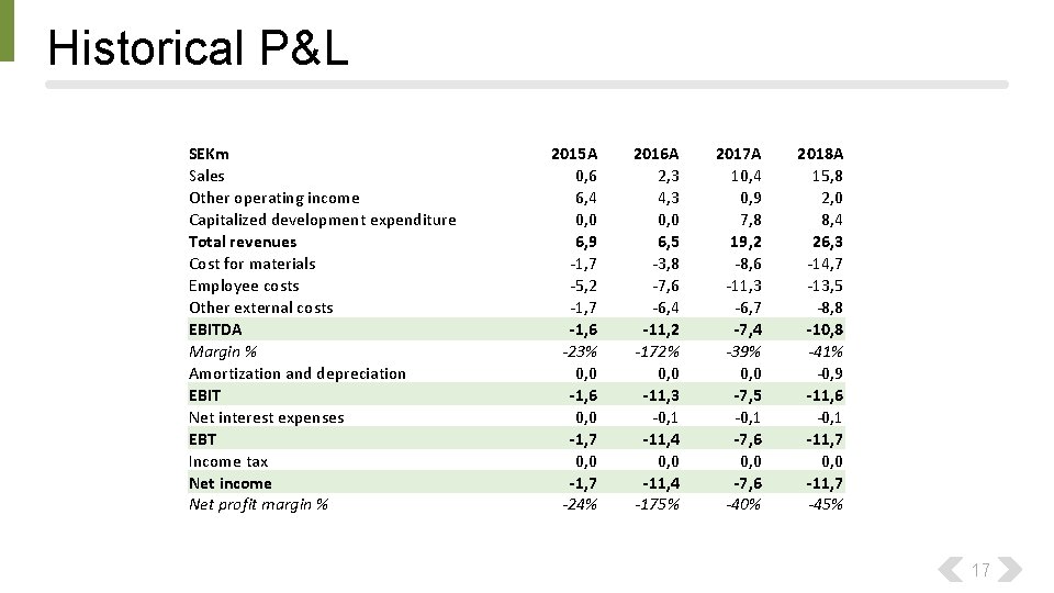 Historical P&L SEKm Sales Other operating income Capitalized development expenditure Total revenues Cost for