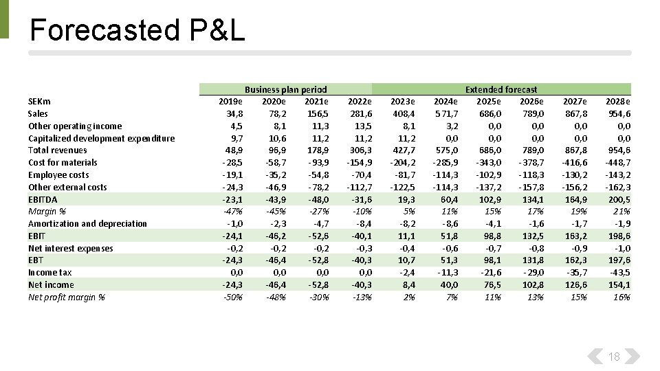 Forecasted P&L SEKm Sales Other operating income Capitalized development expenditure Total revenues Cost for