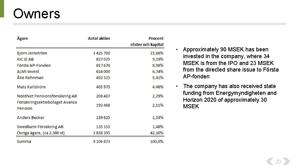 Owners • Approximately 90 MSEK has been invested in the company, where 34 MSEK