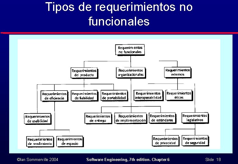 Tipos de requerimientos no funcionales ©Ian Sommerville 2004 Software Engineering, 7 th edition. Chapter