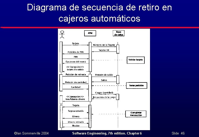 Diagrama de secuencia de retiro en cajeros automáticos ©Ian Sommerville 2004 Software Engineering, 7