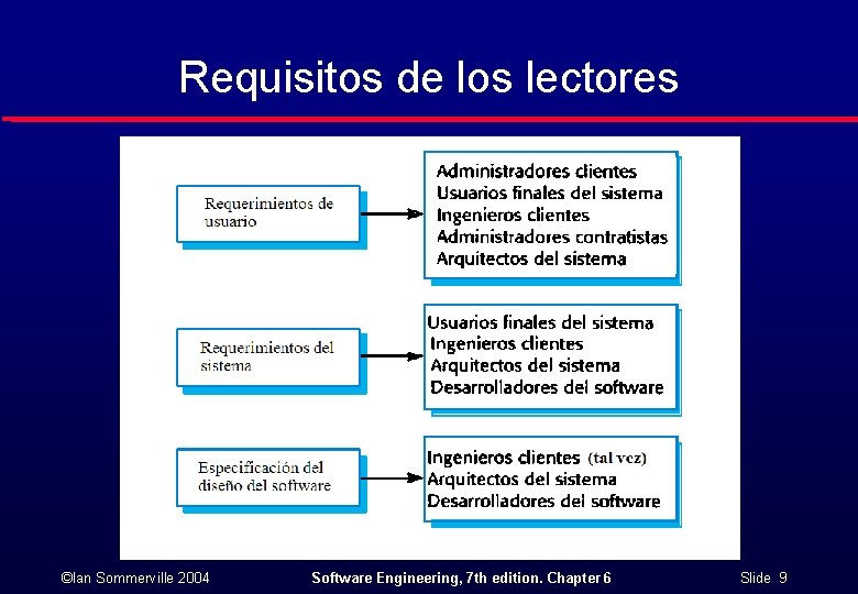 Requisitos de los lectores ©Ian Sommerville 2004 Software Engineering, 7 th edition. Chapter 6