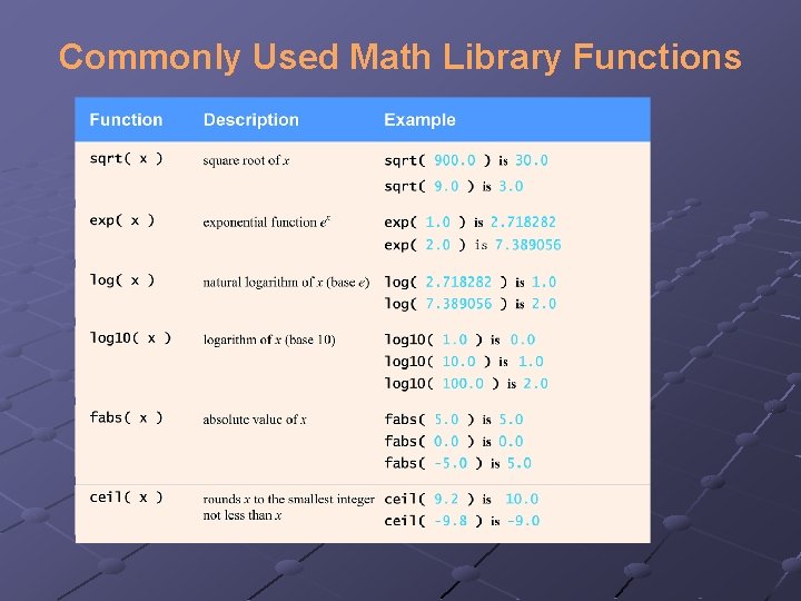Commonly Used Math Library Functions 