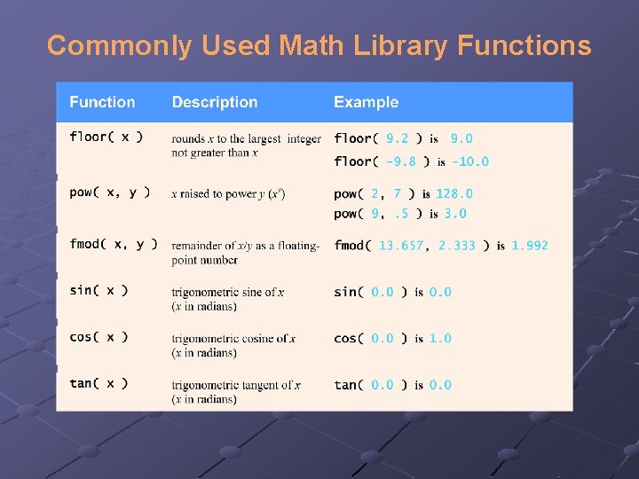 Commonly Used Math Library Functions 