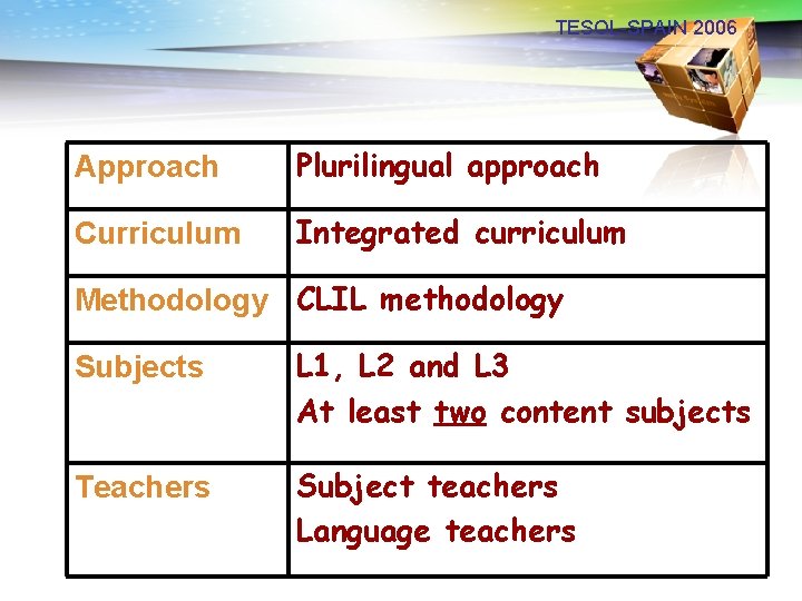 TESOL-SPAIN 2006 Approach Plurilingual approach Curriculum Integrated curriculum Methodology CLIL methodology Subjects L 1,