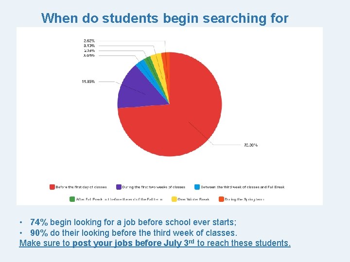 When do students begin searching for positions? • 74% begin looking for a job