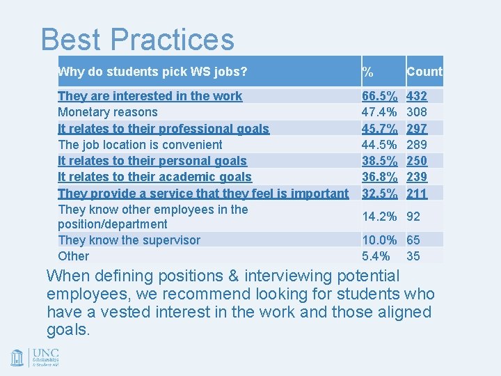Best Practices Why do students pick WS jobs? % Count They are interested in