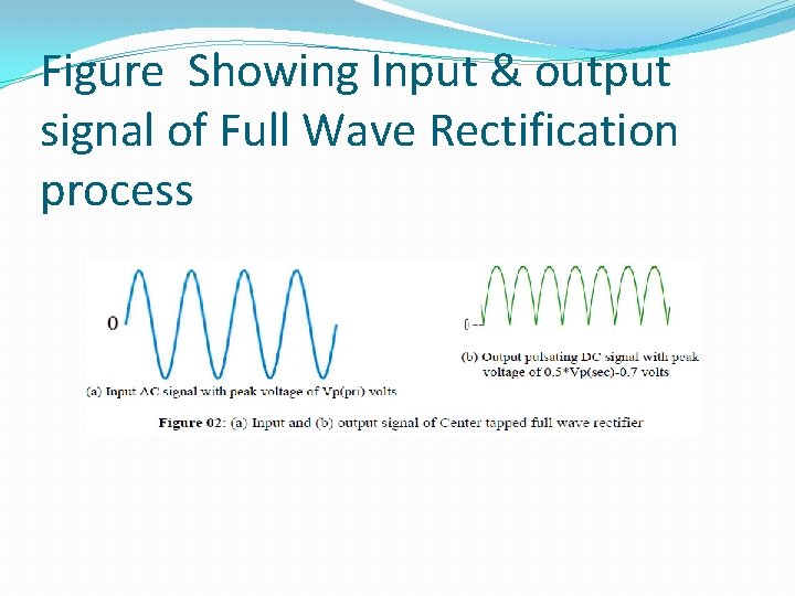 Figure Showing Input & output signal of Full Wave Rectification process 