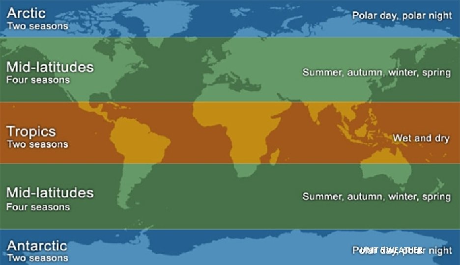 UNIT 5 WEATHER 