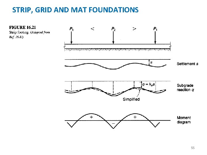 STRIP, GRID AND MAT FOUNDATIONS 55 