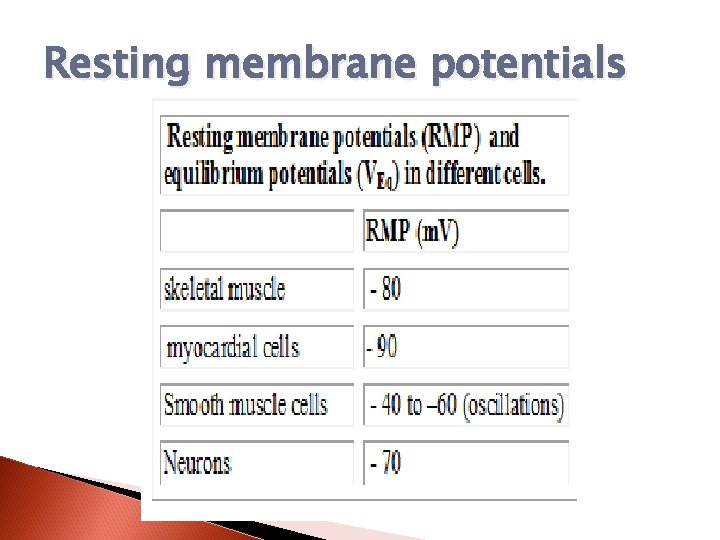 Resting membrane potentials 