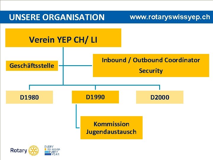 UNSERE ORGANISATION www. rotaryswissyep. ch Verein YEP CH/ LI Geschäftsstelle D 1980 Inbound /