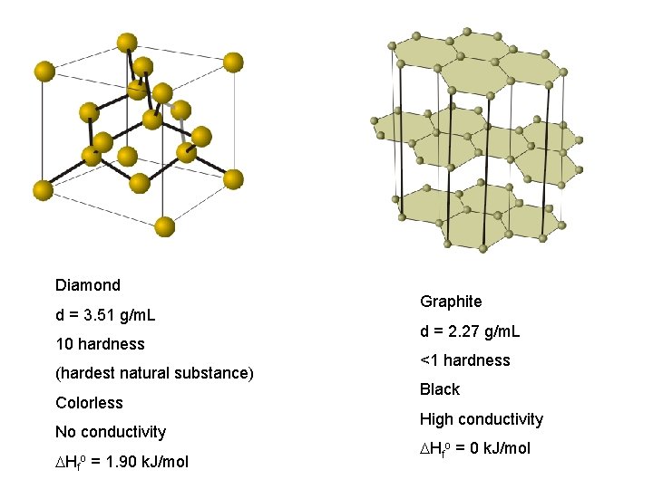 Diamond d = 3. 51 g/m. L 10 hardness (hardest natural substance) Colorless No