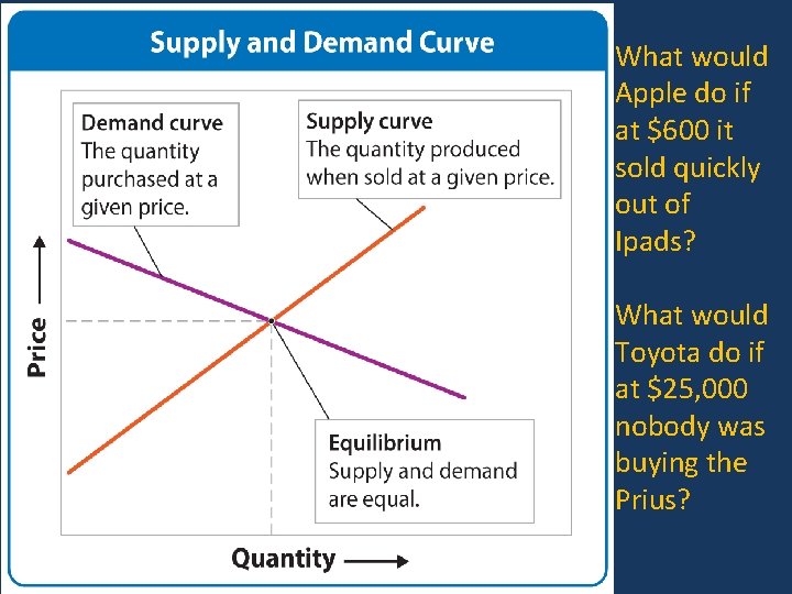 What would Apple do if at $600 it sold quickly out of Ipads? What