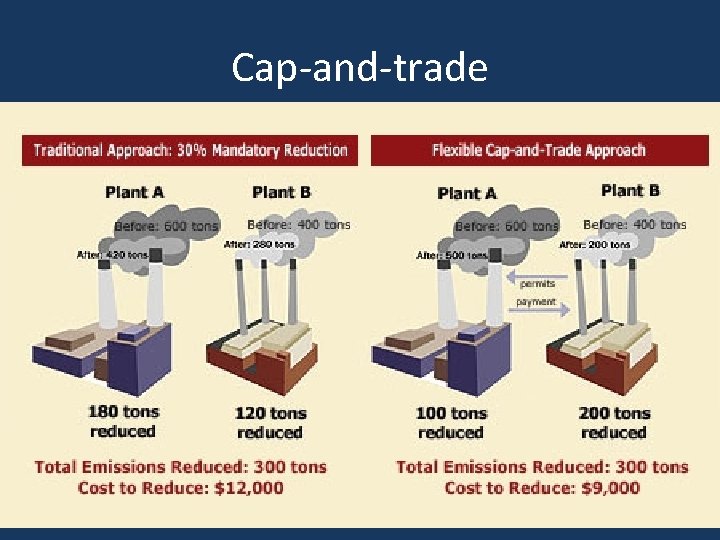 Cap-and-trade 