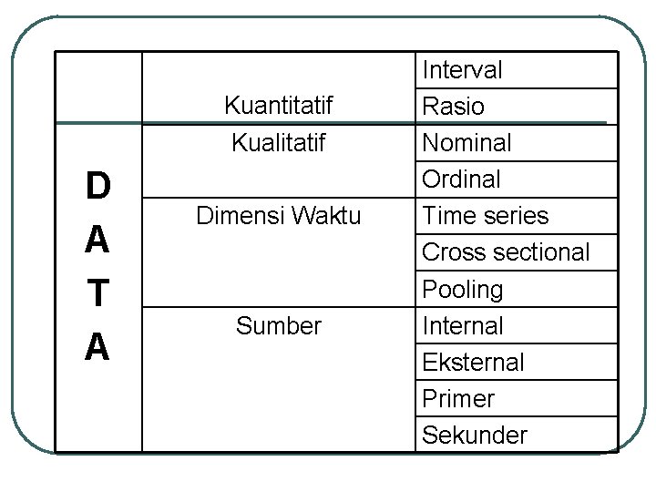 Kuantitatif Kualitatif D A T A Dimensi Waktu Sumber Interval Rasio Nominal Ordinal Time