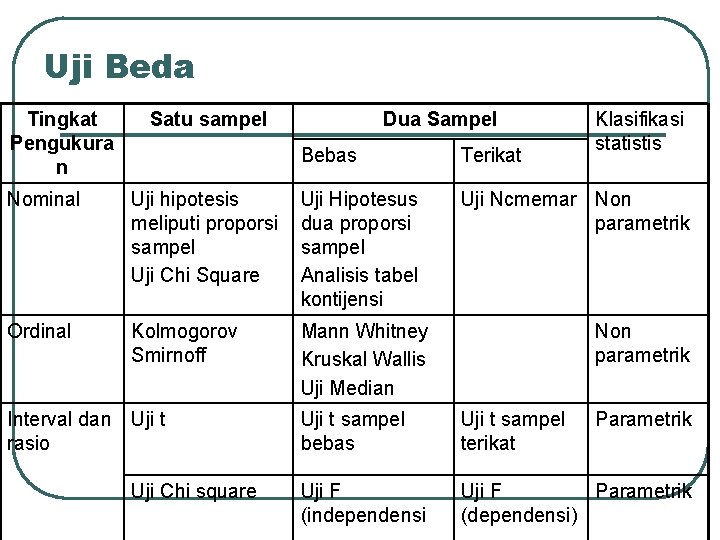 Uji Beda Tingkat Pengukura n Satu sampel Dua Sampel Bebas Terikat Uji Ncmemar Non