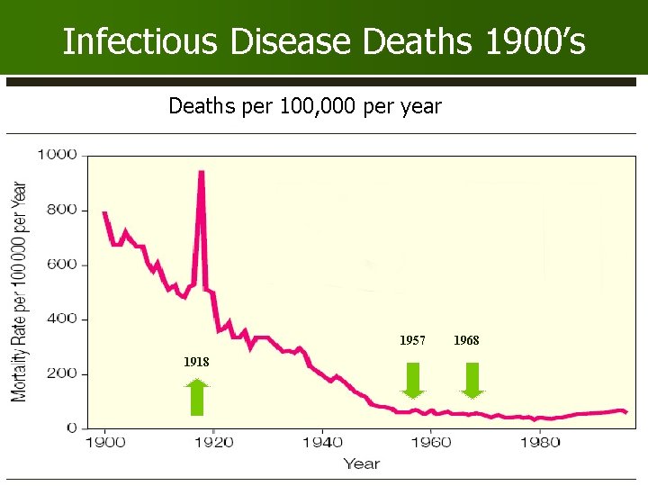 Infectious Disease Deaths 1900’s Deaths per 100, 000 per year 1957 1918 1968 