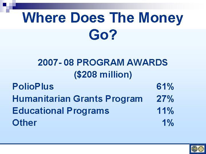 Where Does The Money Go? 2007 - 08 PROGRAM AWARDS ($208 million) Polio. Plus
