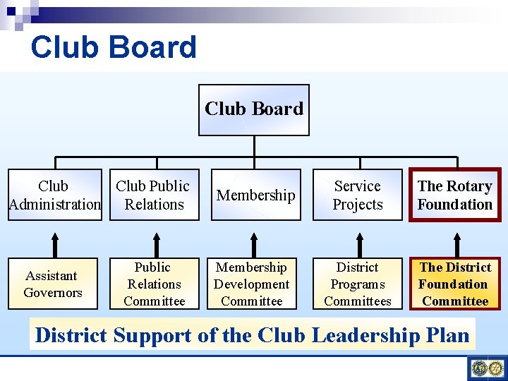 Club Board Club Public Administration Relations Assistant Governors Public Relations Committee Membership Development Committee