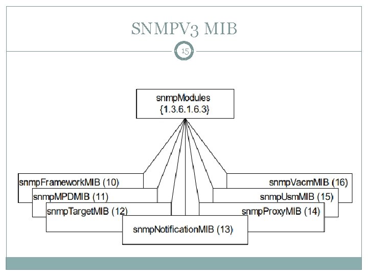 SNMPV 3 MIB 15 