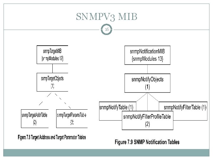 SNMPV 3 MIB 16 