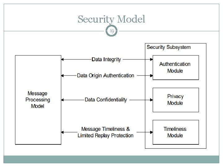Security Model 19 