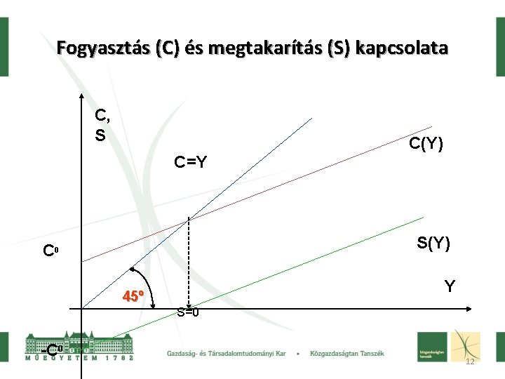 Fogyasztás (C) és megtakarítás (S) kapcsolata C, S C(Y) C=Y S(Y) C 0 Y