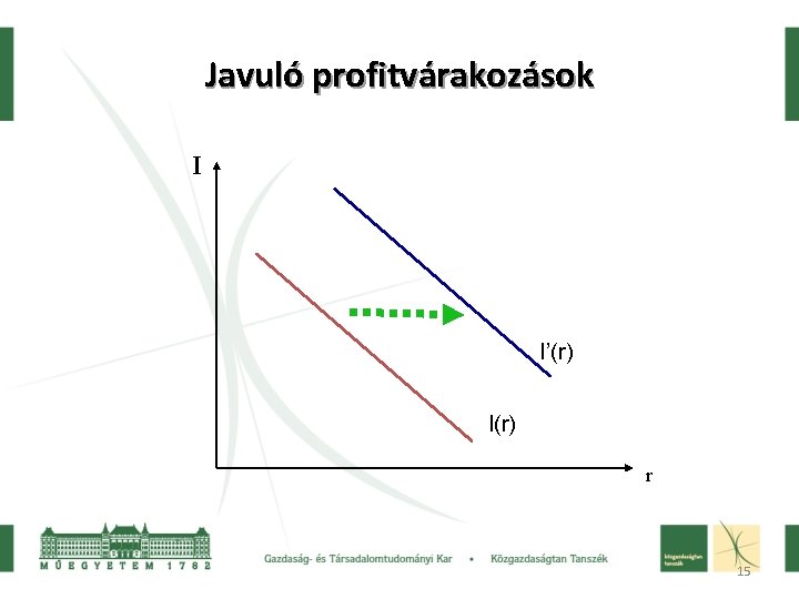 Javuló profitvárakozások I I’(r) I(r) r 15 