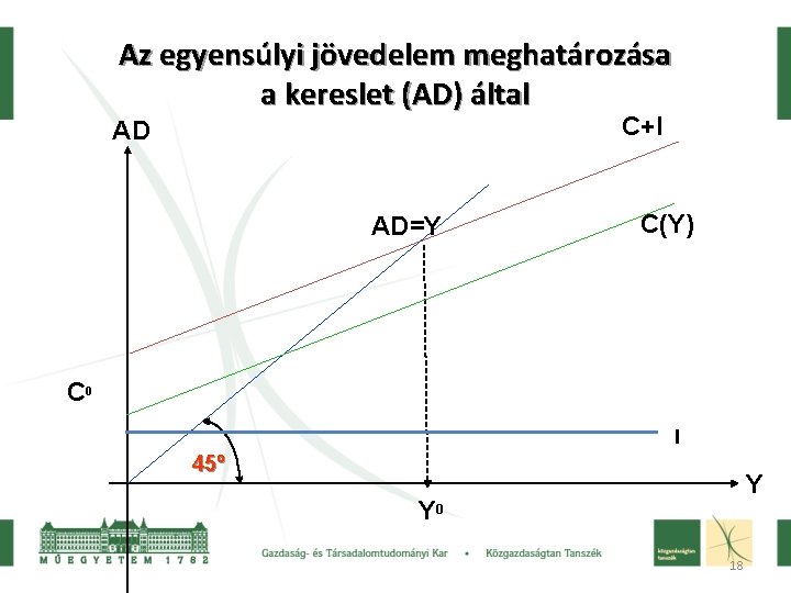 Az egyensúlyi jövedelem meghatározása a kereslet (AD) által C+I AD AD=Y C(Y) C 0