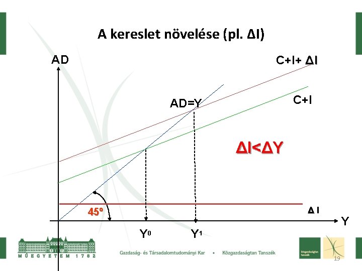 A kereslet növelése (pl. ΔI) AD C+I+ ΔI C+I AD=Y ΔI<ΔY ΔI 45º Y