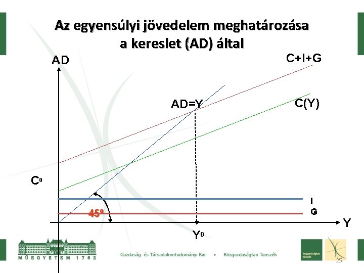 Az egyensúlyi jövedelem meghatározása a kereslet (AD) által C+I+G AD AD=Y C(Y) C 0