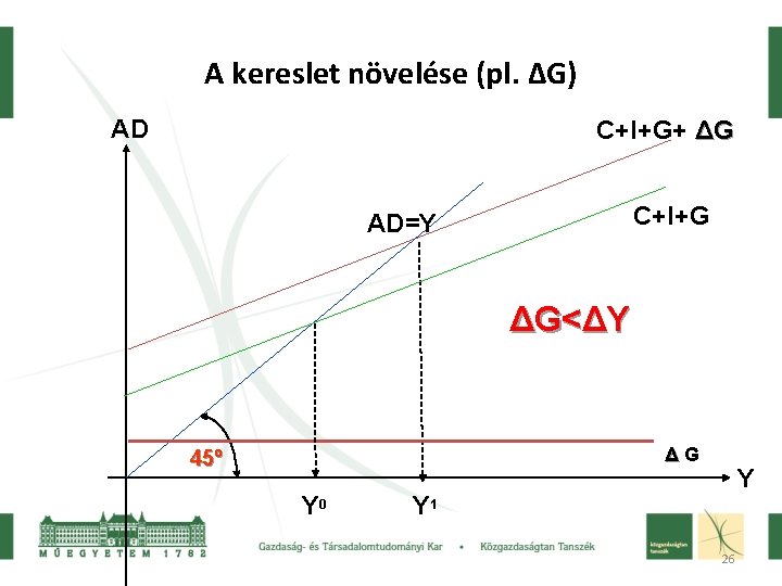 A kereslet növelése (pl. ΔG) AD C+I+G+ ΔG C+I+G AD=Y ΔG<ΔY ΔG 45º Y