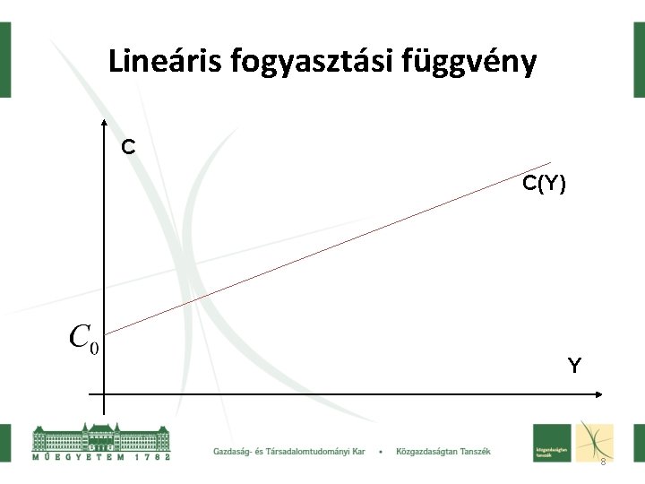 Lineáris fogyasztási függvény C C(Y) Y 8 