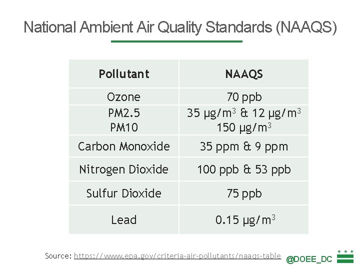 National Ambient Air Quality Standards (NAAQS) Pollutant NAAQS Ozone PM 2. 5 PM 10